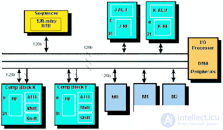  Part 2. DSP and FPGA - as an element base for neurocalculators 