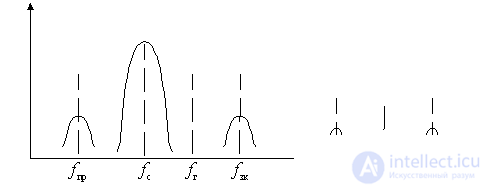   Frequency response of the frequency converter 