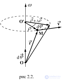 2.1.  Angle of rotation of a solid body