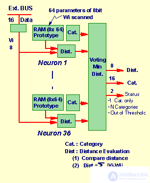 Part 2.2. Element base of neurocalculators