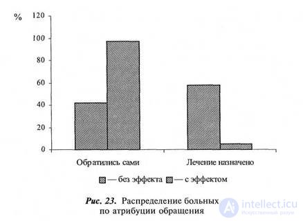 CHAPTER 9. The study of the factors of subjective efficacy of placebo treatment