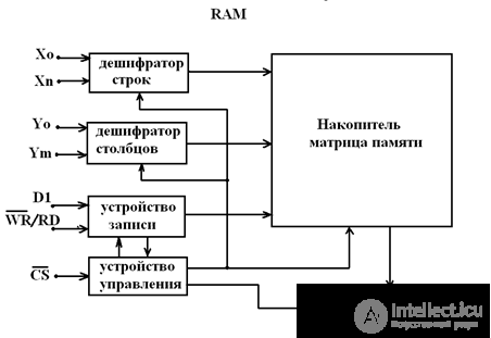 Random Access Memory (RAM) Dynamic RAM