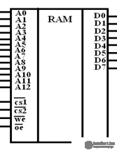 Random Access Memory (RAM) Dynamic RAM