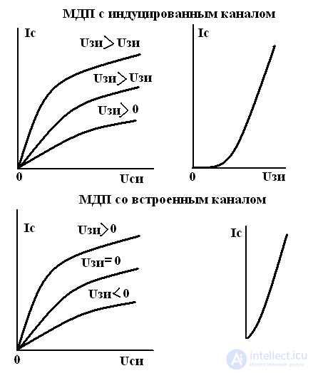 Field effect transistors (PT)