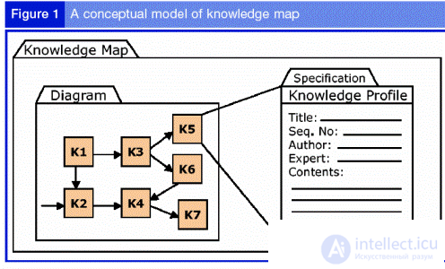   Development of corporate knowledge management systems 