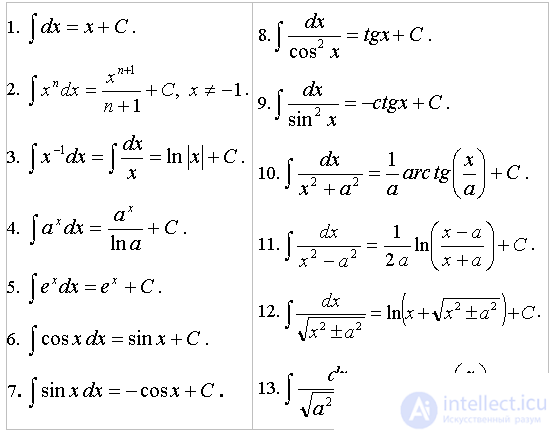   3.1.2.  Integral table.  Definition and formulas 