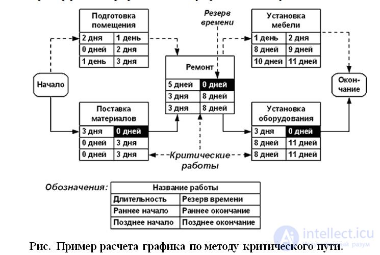 Simulation Planning.  Gann Chart.  network planning model.  Project