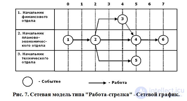 Simulation Planning.  Gann Chart.  network planning model.  Project