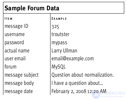 Relational DB.  types of normal data.  Database normalization