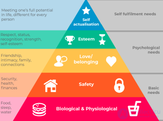 The Needs of Maslows Pyramid of Needs