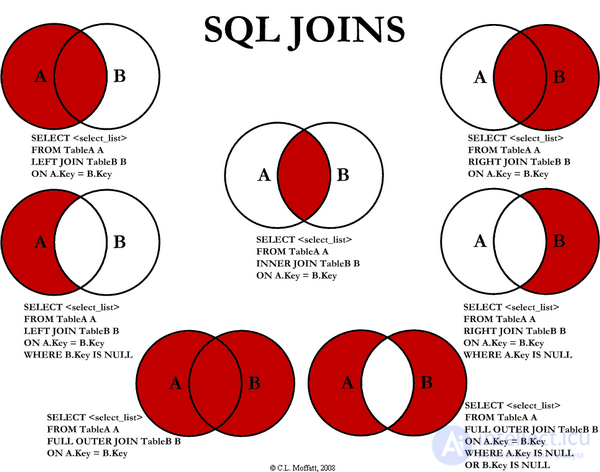 Explaining how SQL JOIN works using the Venn diagrams as an example