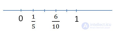 Comparison of ordinary fractions explanation and examples