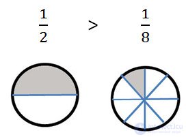 Comparison of ordinary fractions explanation and examples