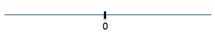   Negative numbers Coordinate line 