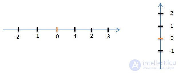   Negative numbers Coordinate line 