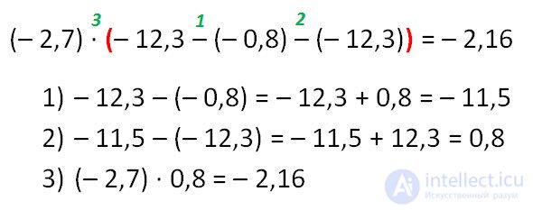 Multiplication of negative numbers