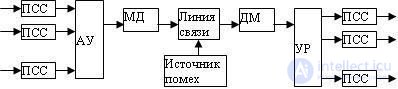   Generalized block diagram of a communication system 