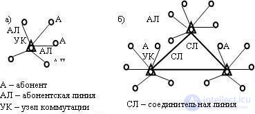   3.5 General information about communication networks 