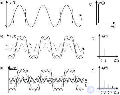   4.2 Harmonic analysis and signal synthesis 