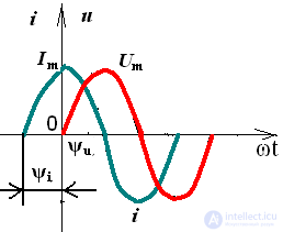 Sinusoidal current circuits