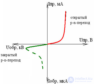 Electronics Electrical conductivity of semiconductors