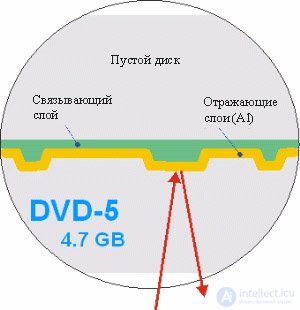   DVD structure and recording principle 