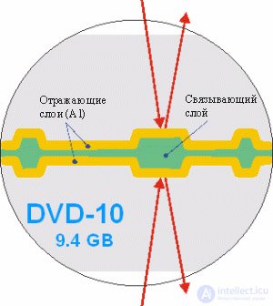   DVD structure and recording principle 