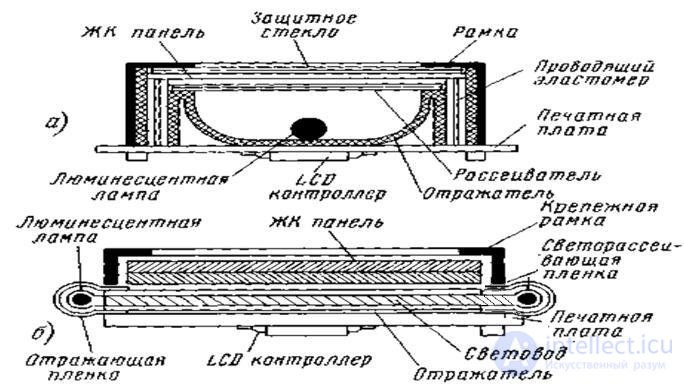 3.2.11.  PRINCIPLE OF CONSTRUCTION AND BASIC TYPES OF LCD LCD MONITORS AND THEIR REPAIR METHODOLOGY