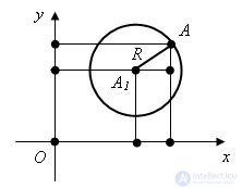   Equation of circle 