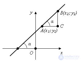 The angular coefficient in the equation is straight.  The geometric meaning of the coefficient.