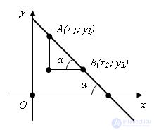 The angular coefficient in the equation is straight.  The geometric meaning of the coefficient.