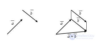   Addition of vectors.  Triangle rule 