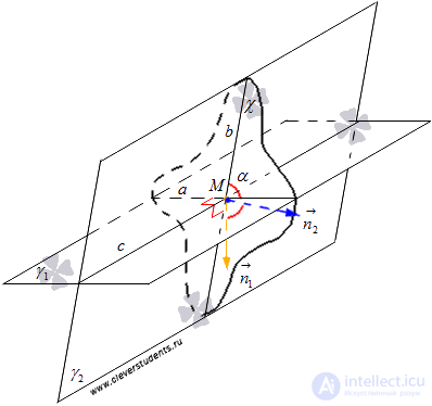   The angle between two intersecting planes - definition, examples of finding. 