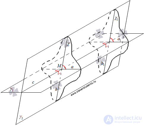   The angle between two intersecting planes - definition, examples of finding. 