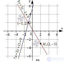   The coordinates of the point of intersection of two straight lines are examples of finding. 