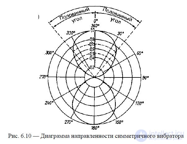 6. Symmetrical vibrator.  The radiation field of the Hertz dipole and symmetrical vibrator.  Directional pattern