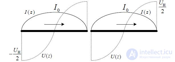 6. Symmetrical vibrator.  The radiation field of the Hertz dipole and symmetrical vibrator.  Directional pattern