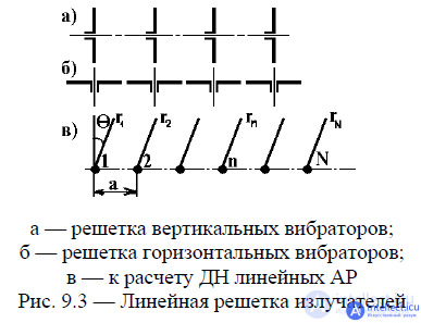 9 Linear antenna array.  The main modes of radiation.  Radiation field of a linear antenna array.  Analysis of its diagrams of direction.