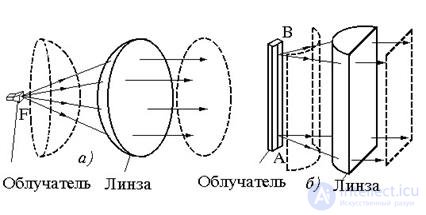 16 Lens antennas.  Classification.  Features of construction.  Main characteristics.