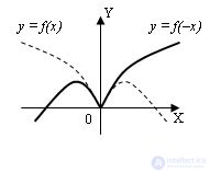 Functions Domain of definition and values ​​Parity and oddness Periodicity Increasing, decreasing function Conversion of graphs of functions