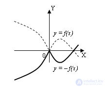 Functions Domain of definition and values ​​Parity and oddness Periodicity Increasing, decreasing function Conversion of graphs of functions