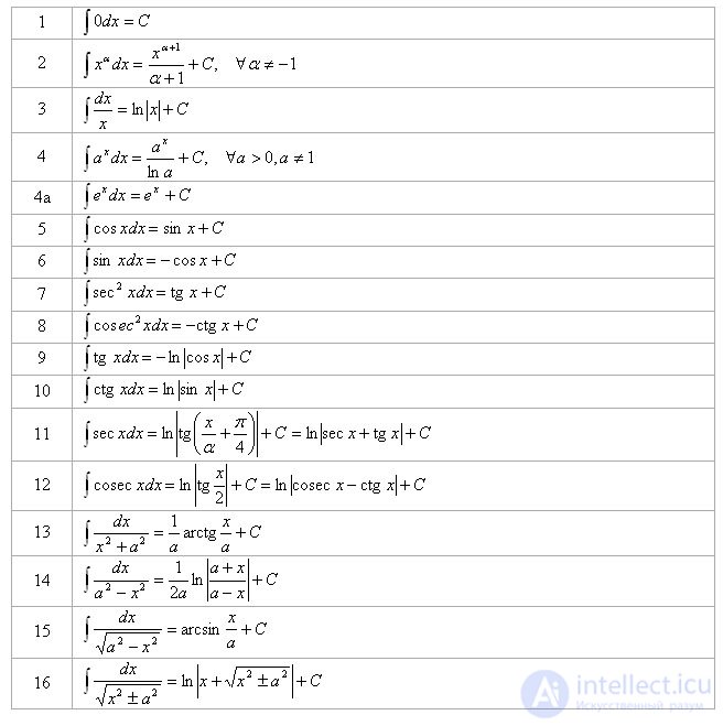   Newtons formula - Leibniz primitive (indefinite integral).  Integral table. 