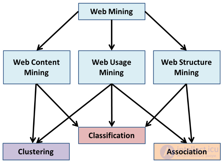 4 Extracting Knowledge from the Web - Web Mining 