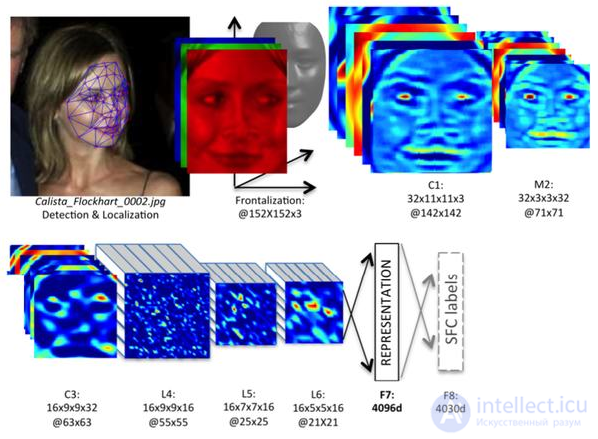 Analysis of existing approaches to face recognition
