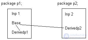   3. Packages and interfaces 