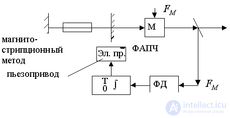   Selection of laser oscillation types 