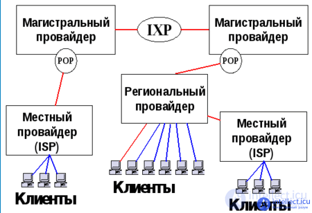 1.1. The Internet. Internet structure. Internet services, types and classification of sites