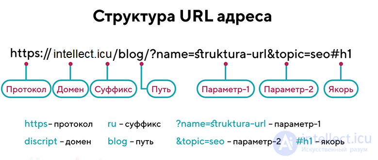 Tips for writing successful URLs