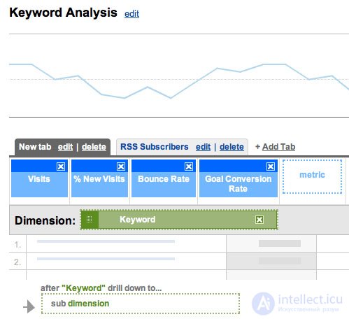 Google Analytics: customization and advanced features