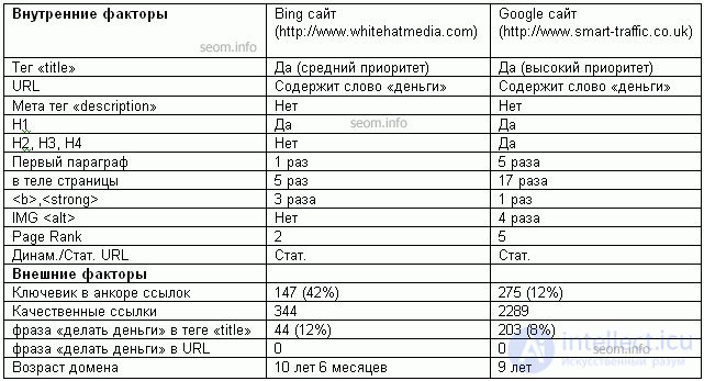 The main differences of promotion in Microsoft Bing compared with Google